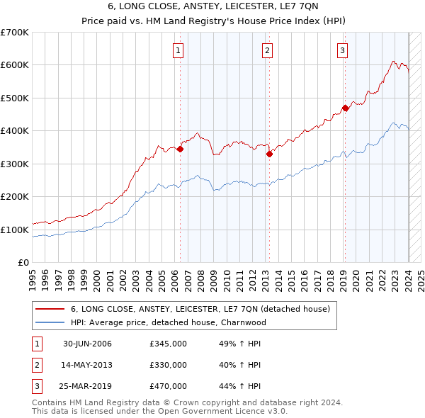 6, LONG CLOSE, ANSTEY, LEICESTER, LE7 7QN: Price paid vs HM Land Registry's House Price Index
