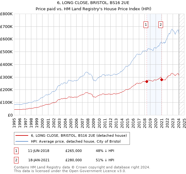 6, LONG CLOSE, BRISTOL, BS16 2UE: Price paid vs HM Land Registry's House Price Index