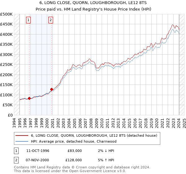 6, LONG CLOSE, QUORN, LOUGHBOROUGH, LE12 8TS: Price paid vs HM Land Registry's House Price Index