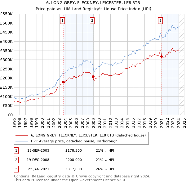 6, LONG GREY, FLECKNEY, LEICESTER, LE8 8TB: Price paid vs HM Land Registry's House Price Index