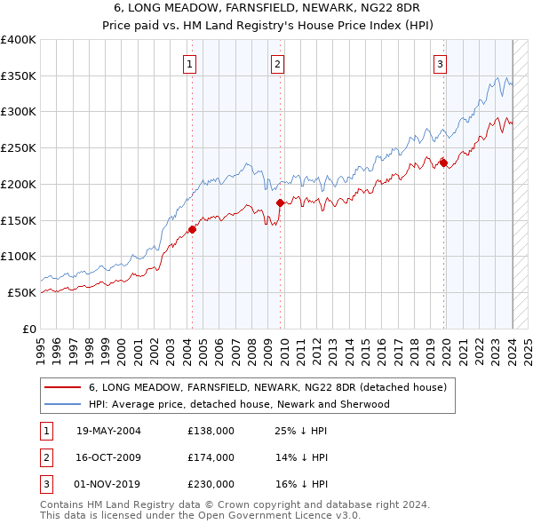 6, LONG MEADOW, FARNSFIELD, NEWARK, NG22 8DR: Price paid vs HM Land Registry's House Price Index