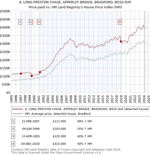 6, LONG PRESTON CHASE, APPERLEY BRIDGE, BRADFORD, BD10 0UP: Price paid vs HM Land Registry's House Price Index