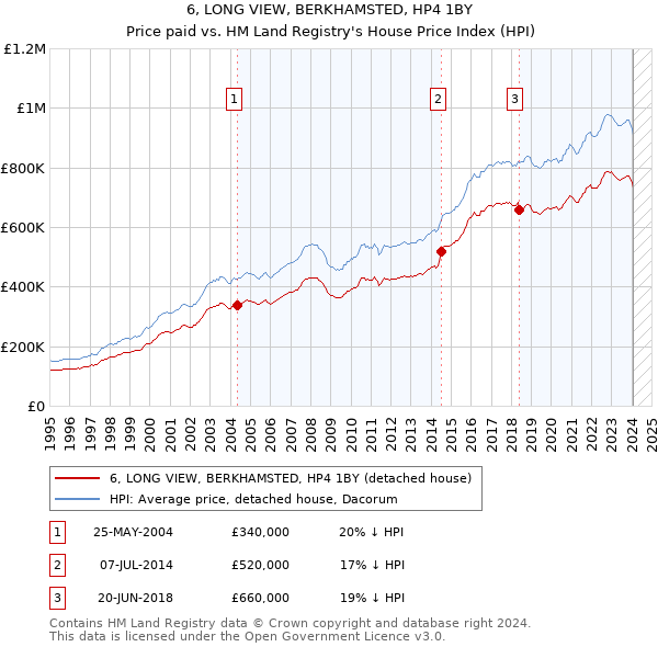 6, LONG VIEW, BERKHAMSTED, HP4 1BY: Price paid vs HM Land Registry's House Price Index