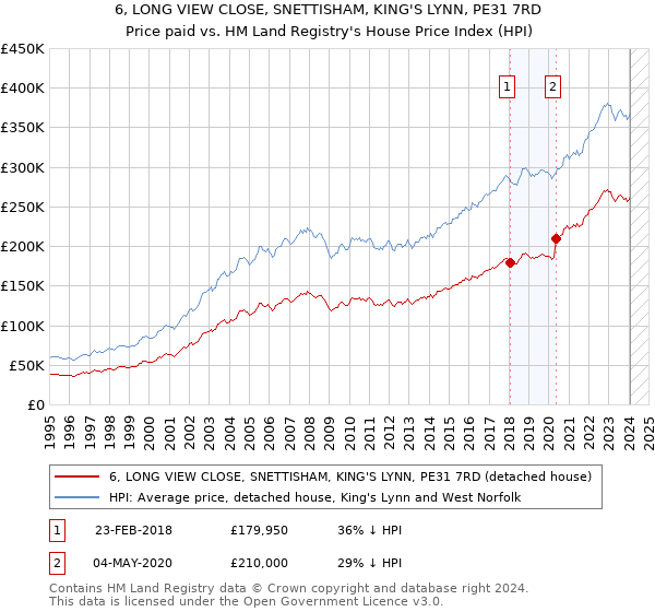 6, LONG VIEW CLOSE, SNETTISHAM, KING'S LYNN, PE31 7RD: Price paid vs HM Land Registry's House Price Index