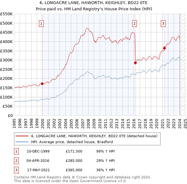 6, LONGACRE LANE, HAWORTH, KEIGHLEY, BD22 0TE: Price paid vs HM Land Registry's House Price Index