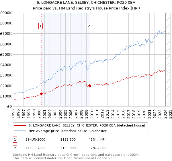 6, LONGACRE LANE, SELSEY, CHICHESTER, PO20 0BA: Price paid vs HM Land Registry's House Price Index