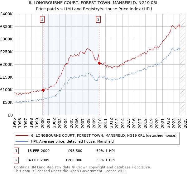 6, LONGBOURNE COURT, FOREST TOWN, MANSFIELD, NG19 0RL: Price paid vs HM Land Registry's House Price Index