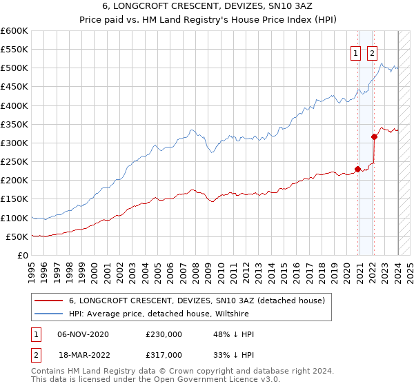 6, LONGCROFT CRESCENT, DEVIZES, SN10 3AZ: Price paid vs HM Land Registry's House Price Index