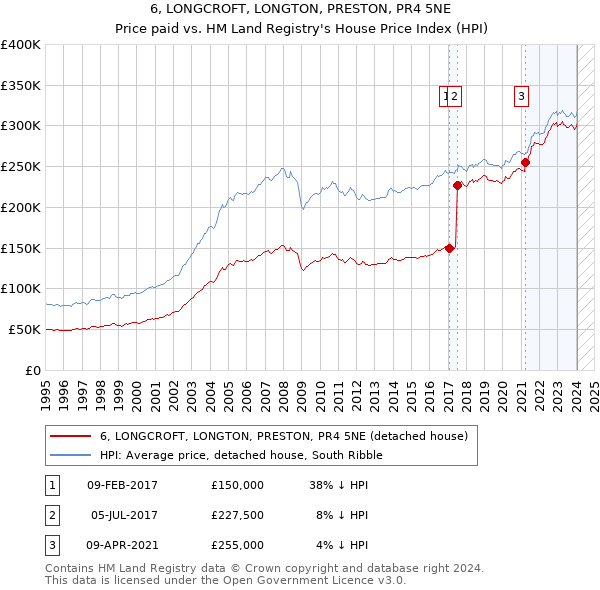 6, LONGCROFT, LONGTON, PRESTON, PR4 5NE: Price paid vs HM Land Registry's House Price Index