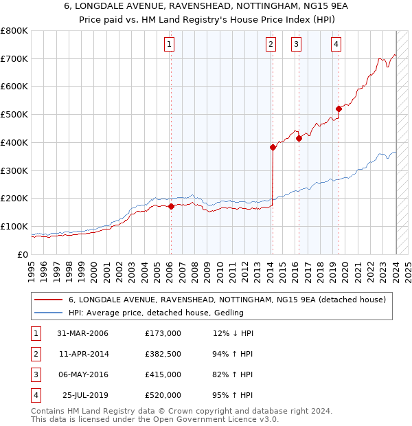 6, LONGDALE AVENUE, RAVENSHEAD, NOTTINGHAM, NG15 9EA: Price paid vs HM Land Registry's House Price Index