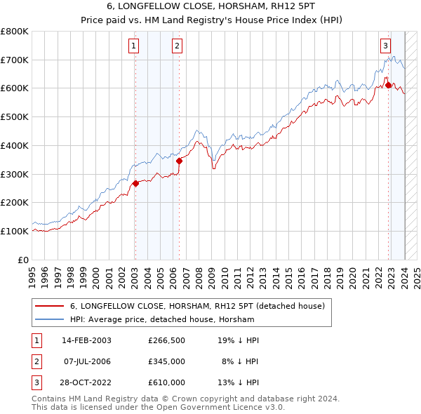 6, LONGFELLOW CLOSE, HORSHAM, RH12 5PT: Price paid vs HM Land Registry's House Price Index