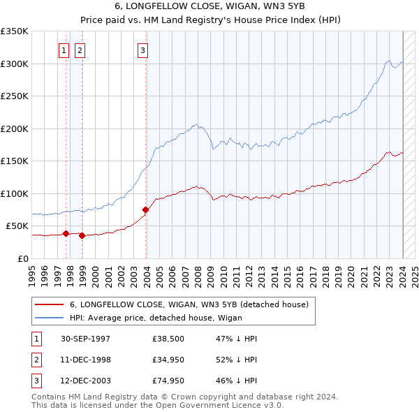 6, LONGFELLOW CLOSE, WIGAN, WN3 5YB: Price paid vs HM Land Registry's House Price Index