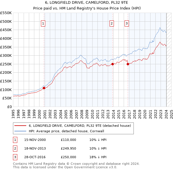 6, LONGFIELD DRIVE, CAMELFORD, PL32 9TE: Price paid vs HM Land Registry's House Price Index