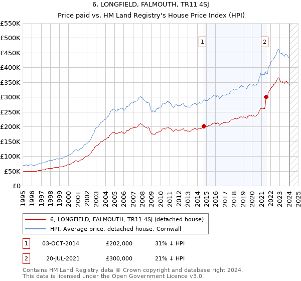 6, LONGFIELD, FALMOUTH, TR11 4SJ: Price paid vs HM Land Registry's House Price Index