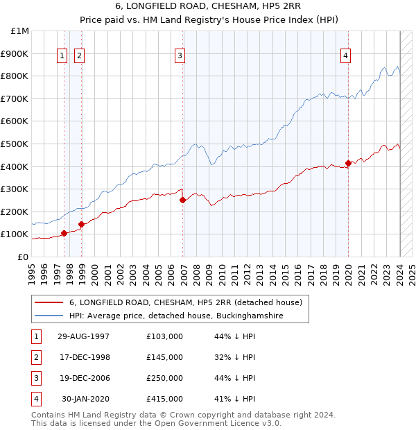 6, LONGFIELD ROAD, CHESHAM, HP5 2RR: Price paid vs HM Land Registry's House Price Index