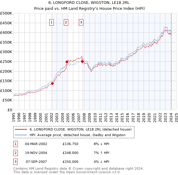6, LONGFORD CLOSE, WIGSTON, LE18 2RL: Price paid vs HM Land Registry's House Price Index