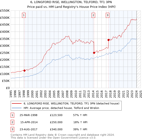 6, LONGFORD RISE, WELLINGTON, TELFORD, TF1 3PN: Price paid vs HM Land Registry's House Price Index