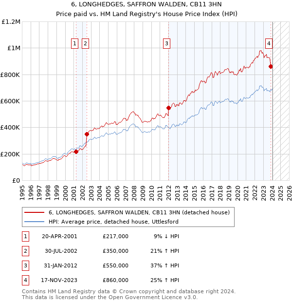 6, LONGHEDGES, SAFFRON WALDEN, CB11 3HN: Price paid vs HM Land Registry's House Price Index