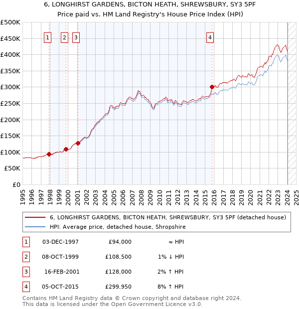 6, LONGHIRST GARDENS, BICTON HEATH, SHREWSBURY, SY3 5PF: Price paid vs HM Land Registry's House Price Index