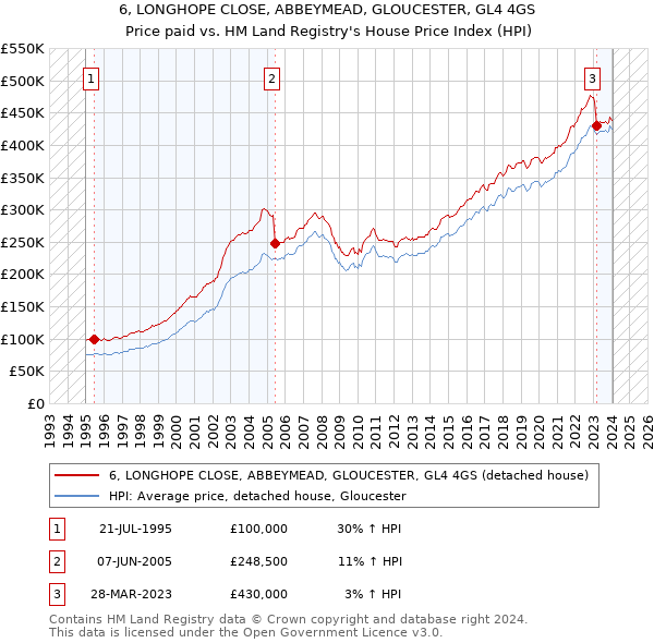 6, LONGHOPE CLOSE, ABBEYMEAD, GLOUCESTER, GL4 4GS: Price paid vs HM Land Registry's House Price Index