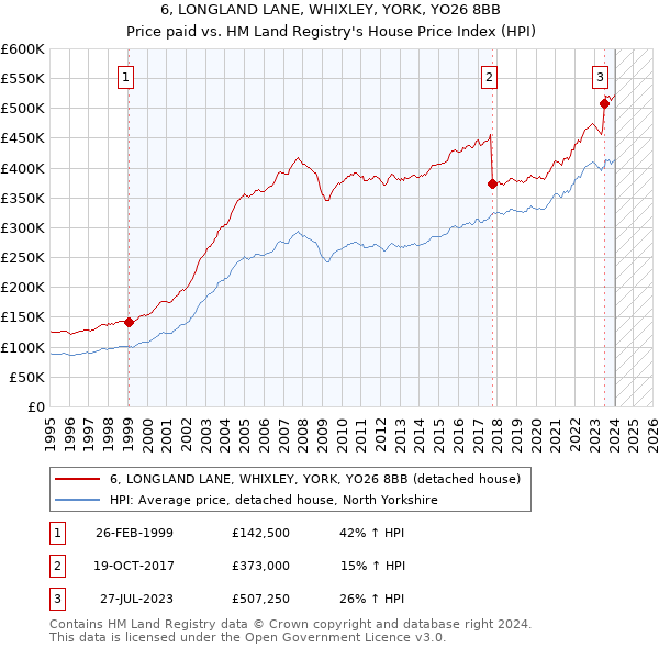 6, LONGLAND LANE, WHIXLEY, YORK, YO26 8BB: Price paid vs HM Land Registry's House Price Index