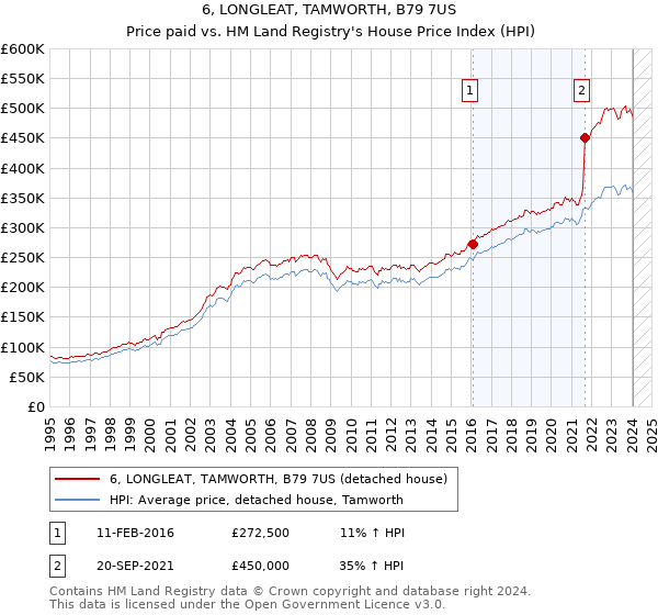 6, LONGLEAT, TAMWORTH, B79 7US: Price paid vs HM Land Registry's House Price Index