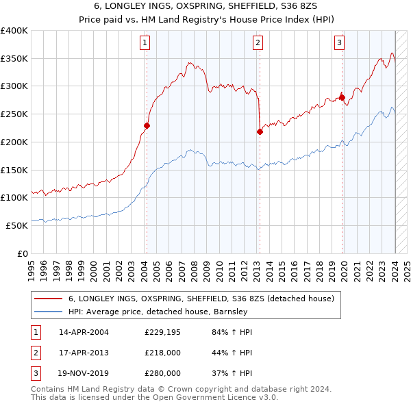 6, LONGLEY INGS, OXSPRING, SHEFFIELD, S36 8ZS: Price paid vs HM Land Registry's House Price Index