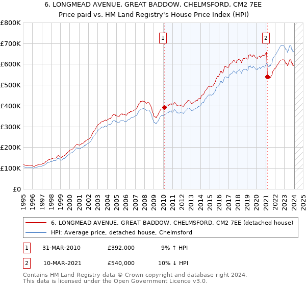 6, LONGMEAD AVENUE, GREAT BADDOW, CHELMSFORD, CM2 7EE: Price paid vs HM Land Registry's House Price Index