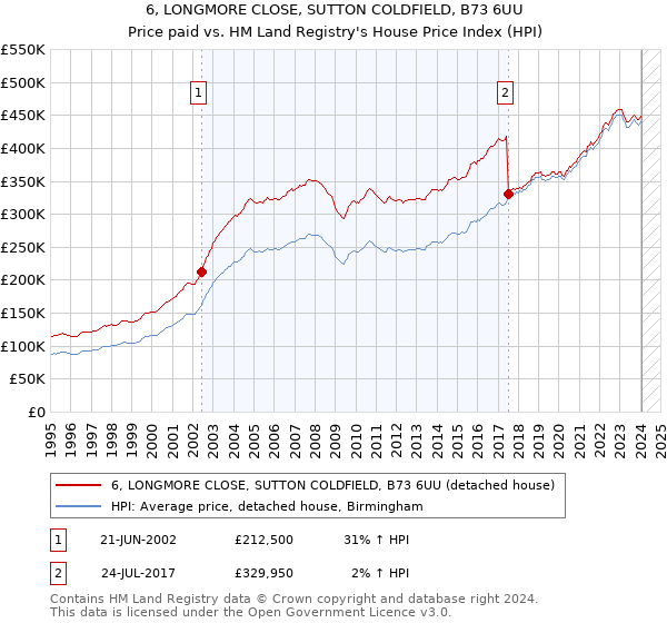 6, LONGMORE CLOSE, SUTTON COLDFIELD, B73 6UU: Price paid vs HM Land Registry's House Price Index