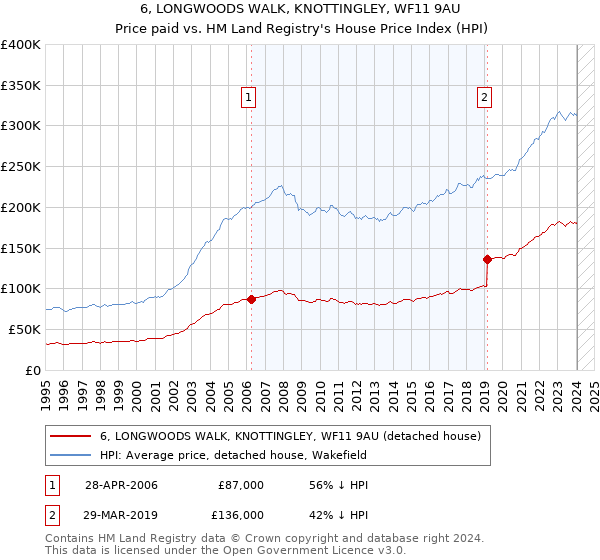 6, LONGWOODS WALK, KNOTTINGLEY, WF11 9AU: Price paid vs HM Land Registry's House Price Index