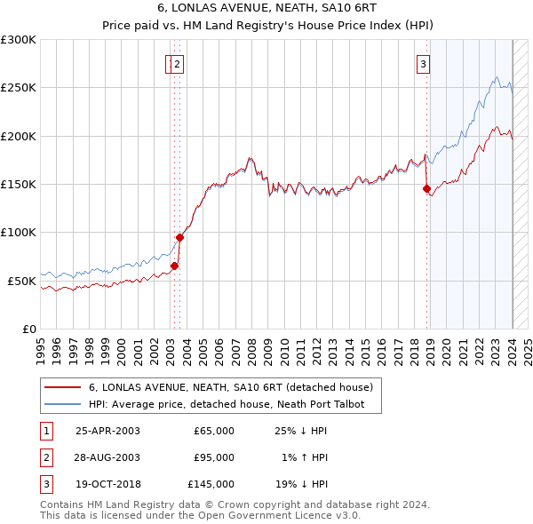 6, LONLAS AVENUE, NEATH, SA10 6RT: Price paid vs HM Land Registry's House Price Index
