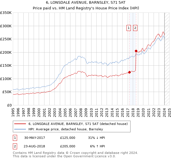 6, LONSDALE AVENUE, BARNSLEY, S71 5AT: Price paid vs HM Land Registry's House Price Index
