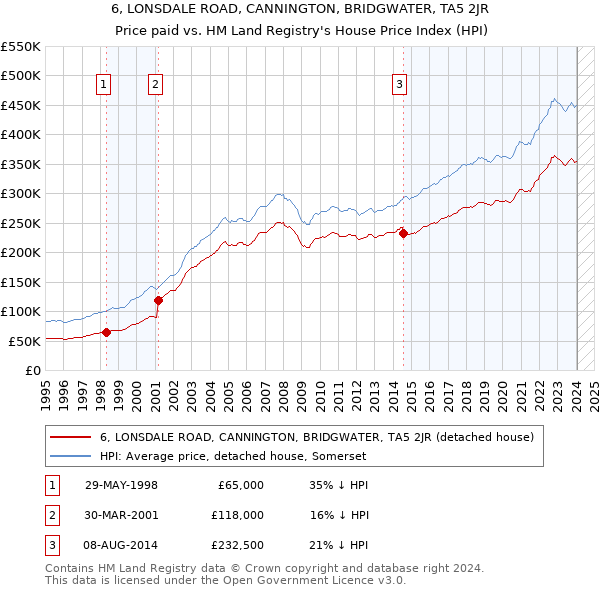 6, LONSDALE ROAD, CANNINGTON, BRIDGWATER, TA5 2JR: Price paid vs HM Land Registry's House Price Index
