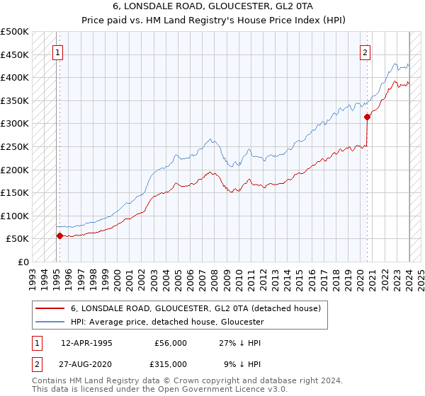 6, LONSDALE ROAD, GLOUCESTER, GL2 0TA: Price paid vs HM Land Registry's House Price Index