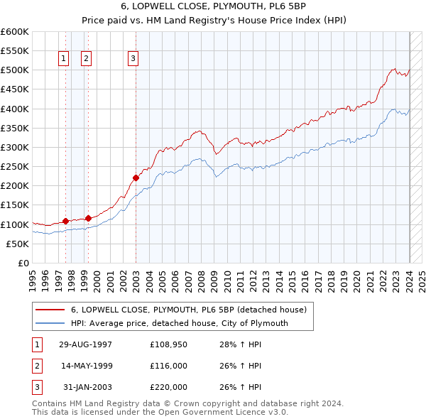 6, LOPWELL CLOSE, PLYMOUTH, PL6 5BP: Price paid vs HM Land Registry's House Price Index