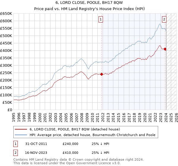 6, LORD CLOSE, POOLE, BH17 8QW: Price paid vs HM Land Registry's House Price Index