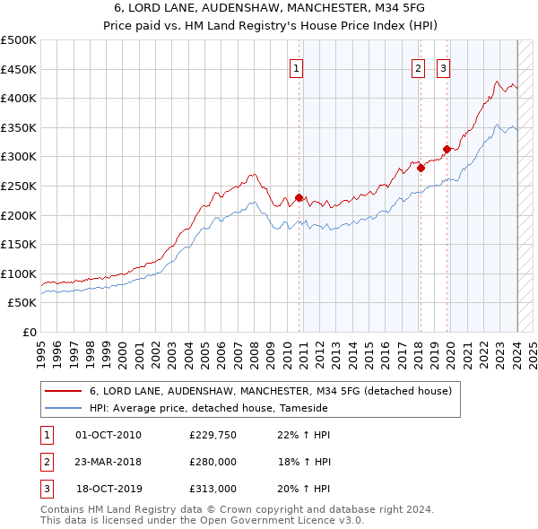 6, LORD LANE, AUDENSHAW, MANCHESTER, M34 5FG: Price paid vs HM Land Registry's House Price Index