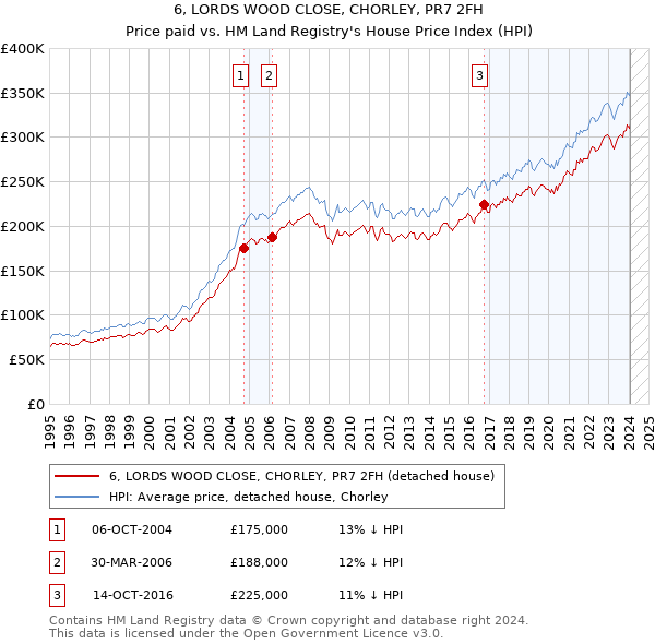 6, LORDS WOOD CLOSE, CHORLEY, PR7 2FH: Price paid vs HM Land Registry's House Price Index