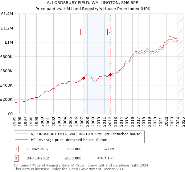 6, LORDSBURY FIELD, WALLINGTON, SM6 9PE: Price paid vs HM Land Registry's House Price Index