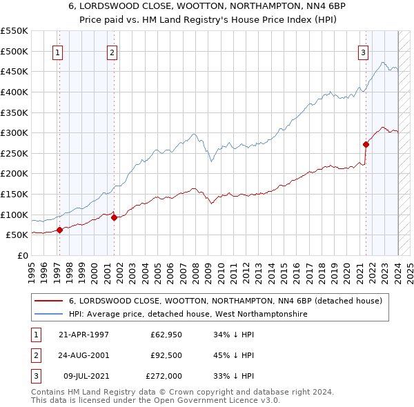 6, LORDSWOOD CLOSE, WOOTTON, NORTHAMPTON, NN4 6BP: Price paid vs HM Land Registry's House Price Index