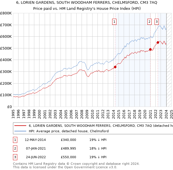 6, LORIEN GARDENS, SOUTH WOODHAM FERRERS, CHELMSFORD, CM3 7AQ: Price paid vs HM Land Registry's House Price Index