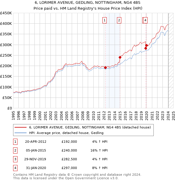 6, LORIMER AVENUE, GEDLING, NOTTINGHAM, NG4 4BS: Price paid vs HM Land Registry's House Price Index
