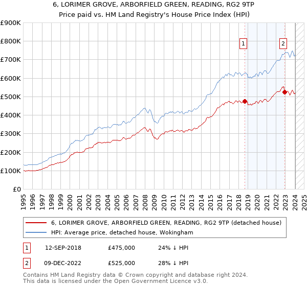 6, LORIMER GROVE, ARBORFIELD GREEN, READING, RG2 9TP: Price paid vs HM Land Registry's House Price Index