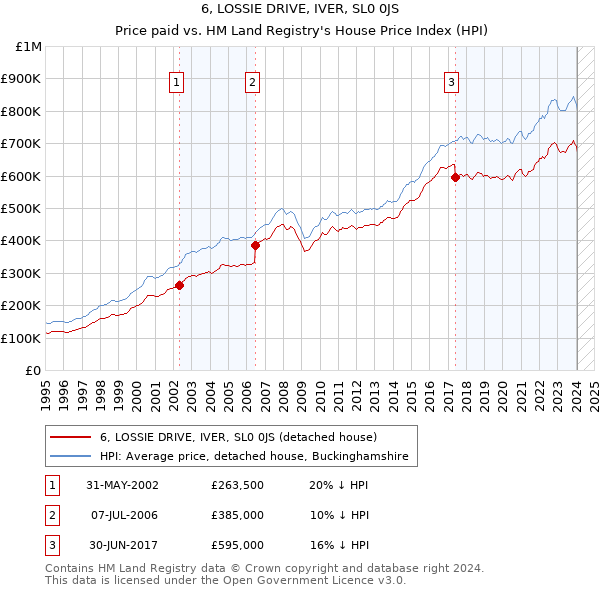 6, LOSSIE DRIVE, IVER, SL0 0JS: Price paid vs HM Land Registry's House Price Index