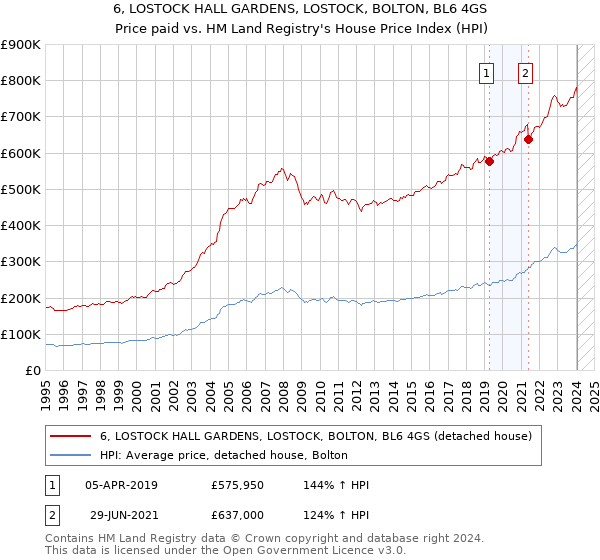6, LOSTOCK HALL GARDENS, LOSTOCK, BOLTON, BL6 4GS: Price paid vs HM Land Registry's House Price Index