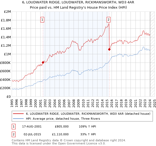6, LOUDWATER RIDGE, LOUDWATER, RICKMANSWORTH, WD3 4AR: Price paid vs HM Land Registry's House Price Index