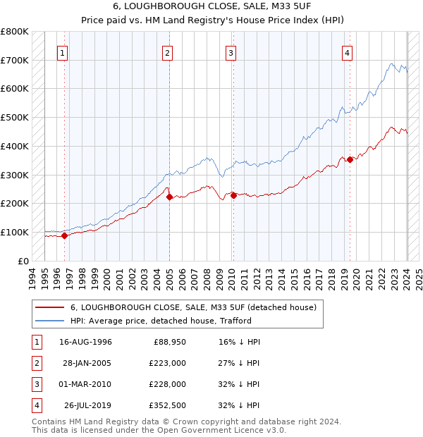 6, LOUGHBOROUGH CLOSE, SALE, M33 5UF: Price paid vs HM Land Registry's House Price Index