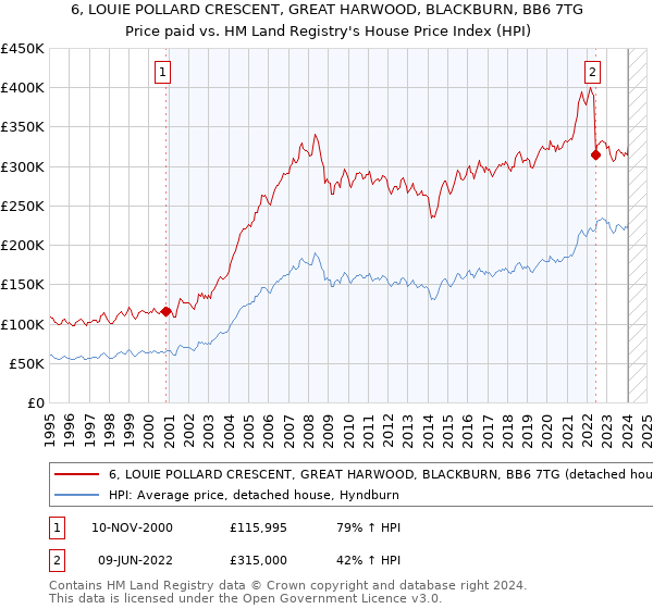 6, LOUIE POLLARD CRESCENT, GREAT HARWOOD, BLACKBURN, BB6 7TG: Price paid vs HM Land Registry's House Price Index