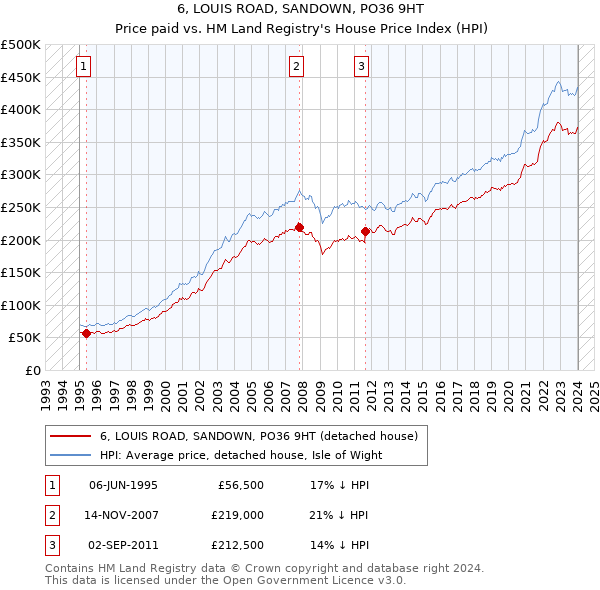 6, LOUIS ROAD, SANDOWN, PO36 9HT: Price paid vs HM Land Registry's House Price Index