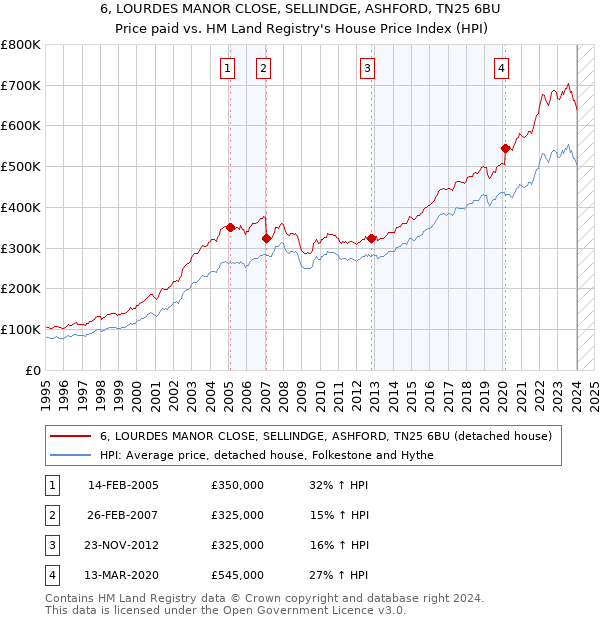 6, LOURDES MANOR CLOSE, SELLINDGE, ASHFORD, TN25 6BU: Price paid vs HM Land Registry's House Price Index